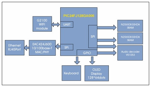 基于Microchip單片機的網(wǎng)絡(luò)收音機方案原理框圖1