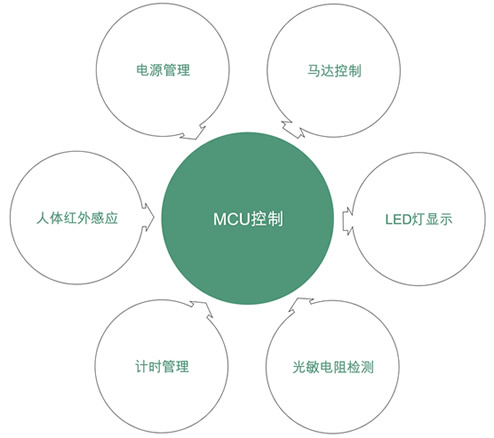 噴香器單片機(jī)方案設(shè)計(jì)原理