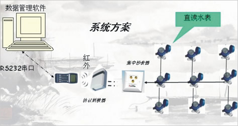 遠(yuǎn)程直讀式水表，電表單片機(jī)方案（Remote direct）